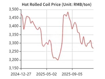 Últim preu de bobina d'acer laminat en calent